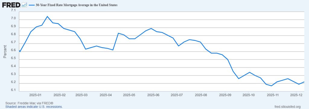 Line graph showing the 30-year fixed mortgage rates in the U.S. from January to December 2025. Rates peak above 7% in January, then decline steadily.