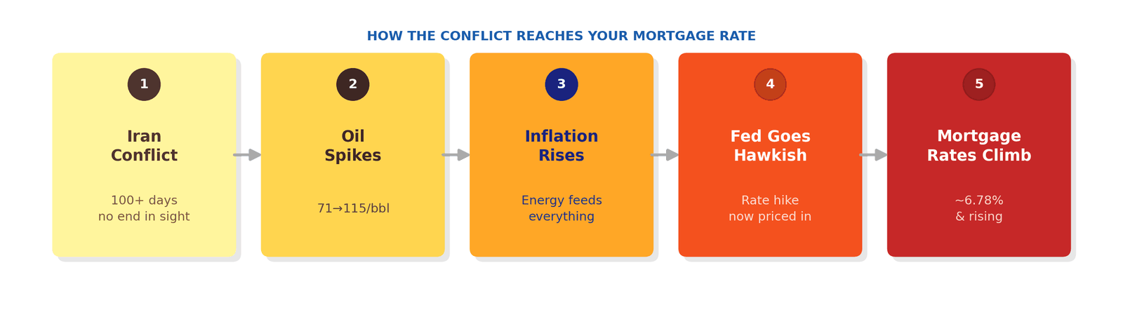 How the conflict reaches your mortgage rate: Iran conflict, then oil spikes from $71 to $115 a barrel, then inflation rises, then the Fed turns hawkish, then mortgage rates climb to about 6.78%.