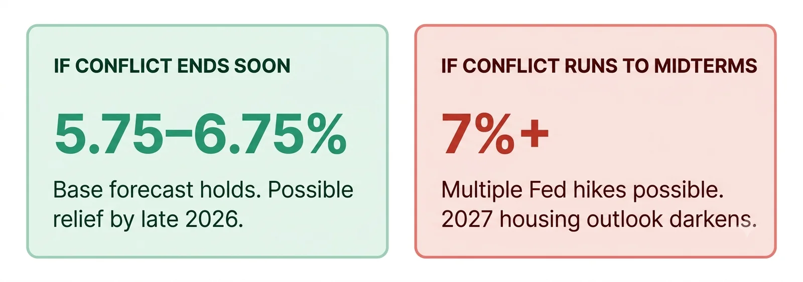 Two rate scenarios: if the conflict ends soon, 30-year rates around 5.75 to 6.75% with possible relief by late 2026; if it runs to midterms, 7% or higher with multiple Fed hikes possible.