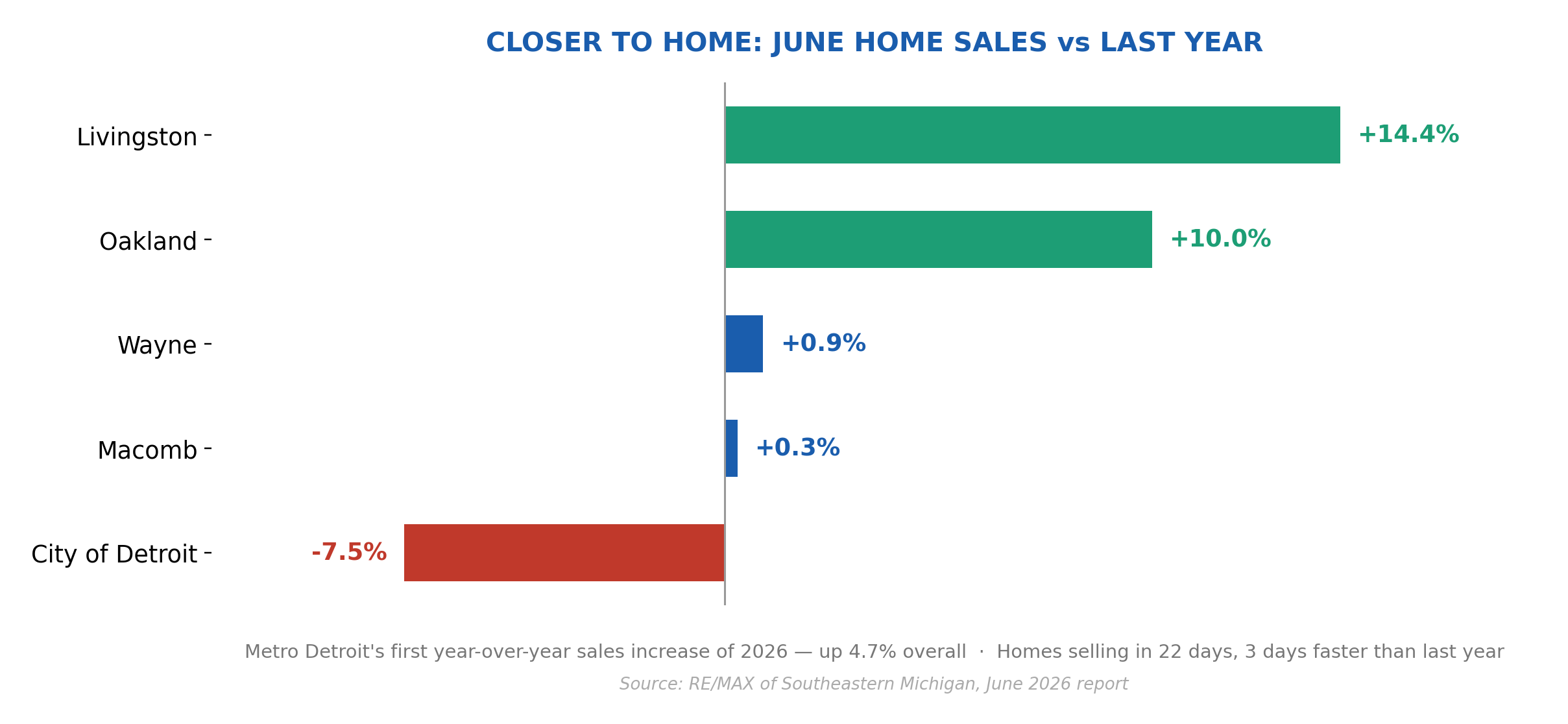 Horizontal bar chart of June 2026 home sales versus last year by Metro Detroit county: Livingston up 14.4 percent, Oakland up 10 percent, Wayne up 0.9 percent, Macomb up 0.3 percent, City of Detroit down 7.5 percent