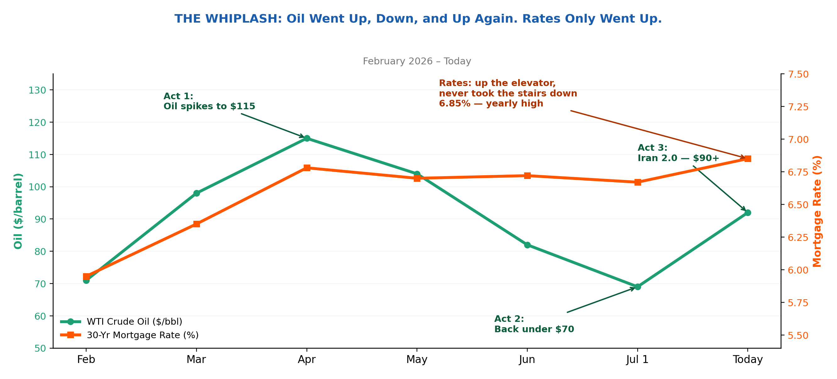 Line chart from February 2026 through today showing oil spiking to 115 dollars, falling to 69, then rising back over 90, while mortgage rates climbed from below 6 percent to a yearly high of 6.85 and never came back down