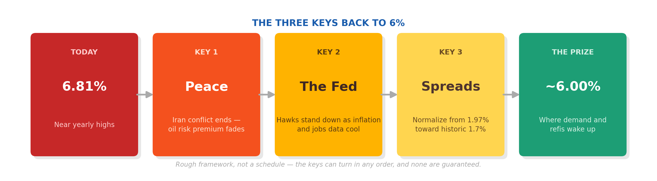 Flow graphic showing the three keys back to 6 percent mortgage rates: today at 6.81%, then peace as the Iran conflict ends, then the Fed hawks standing down as inflation and jobs data cool, then mortgage spreads normalizing, arriving at roughly 6.00%