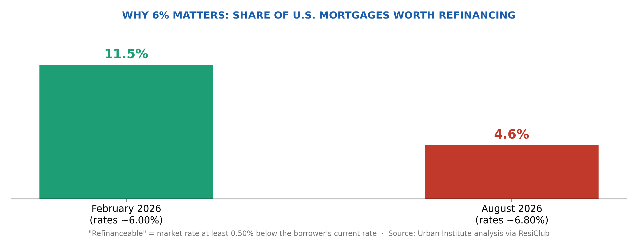 Bar chart showing 11.5 percent of U.S. mortgages were worth refinancing in February 2026 when rates were near 6 percent, versus just 4.6 percent in August 2026 with rates near 6.8 percent